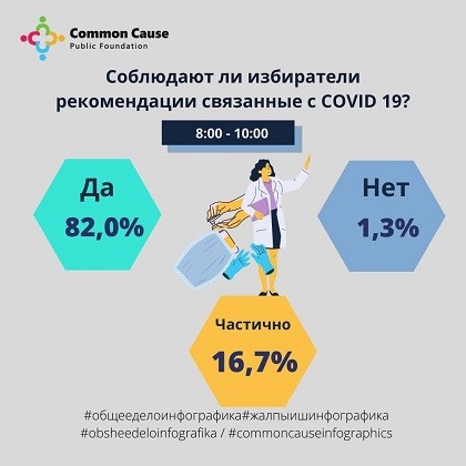 Соблюдали ли избиратели рекомендации по COVID-19 в день голосования?