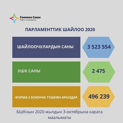 Парламенттик Шайлоо 2020