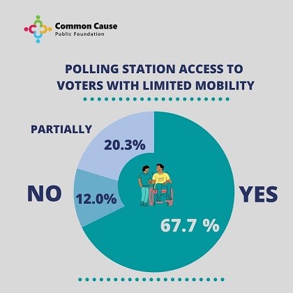 Polling station access to voters with limited mobility