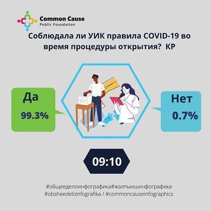 Соблюдала ли УИК правила COVID-19 во время процедуры открытия?