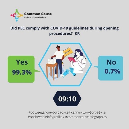 Did PEC comply with COVID-19 guidelines during opening procedures?