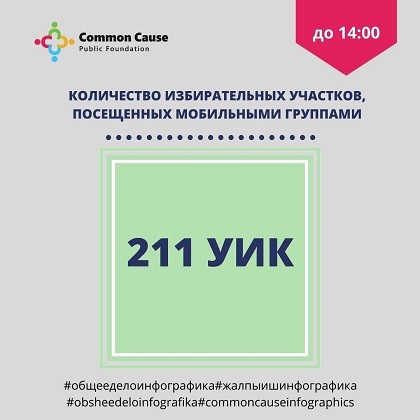 Мобильные команды посетили 212 УИК по Кыргызстану до 14:00