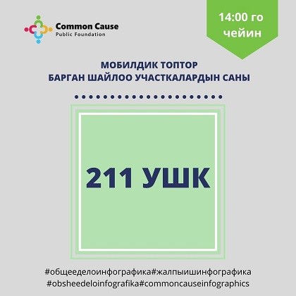 Мобилдик топтор 212 УШКга барышты, 14:00 го чейин