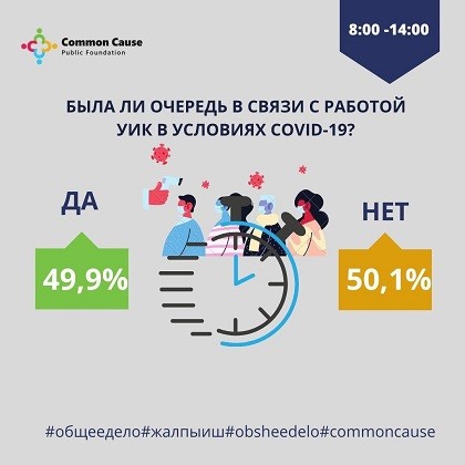 Была ли очередь в связи с работой УИК в условиях COVID-19? (8:00 - 14:00)