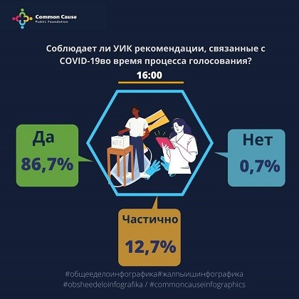 Была ли очередь в связи с работой УИК в условиях COVID-19?