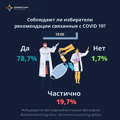 Выполняли ли избиратели рекомендации COVID-19?