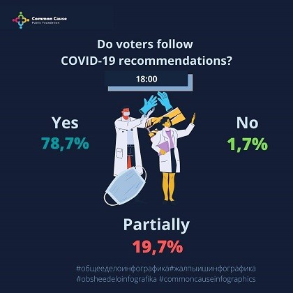 Did voters follow COVID-19 recommendations?