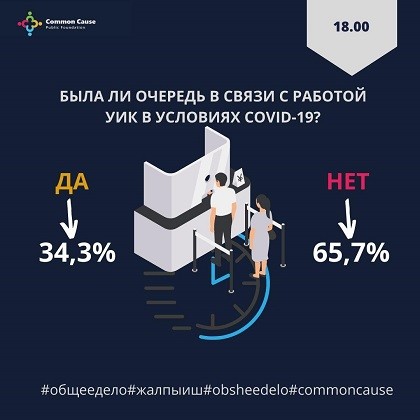 Была ли очередь в связи с работой УИК в условиях COVID-19?