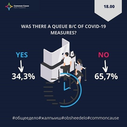 Was there a queue b/c of COVID-19 measures?