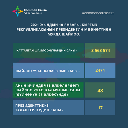 2021-жылдын 10-январы. Кыргыз Республикасынын Президентин мѳѳнѳтүнѳн мурда шайлоо.