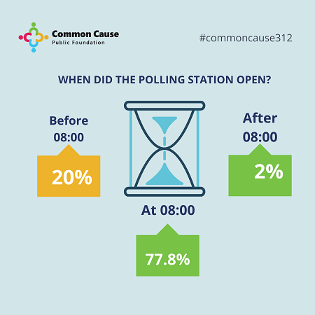 When did the polling stations open?