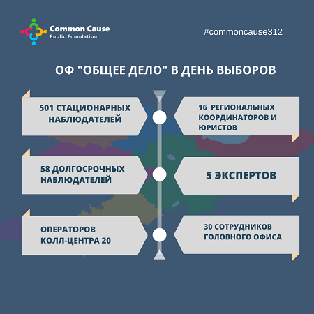 ОФ “Общее дело” осуществляет независимое наблюдение за процессом открытия избирательных участков голосования с открытия и до закрытия избирательных участков по стране.