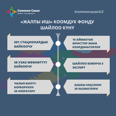 “Жалпы иш” коомдук фонду участоктордун ачуудан баштап шайлоо участкаларын жабууга чейинки процессти өз алдынча көзөмөлдөп турат.