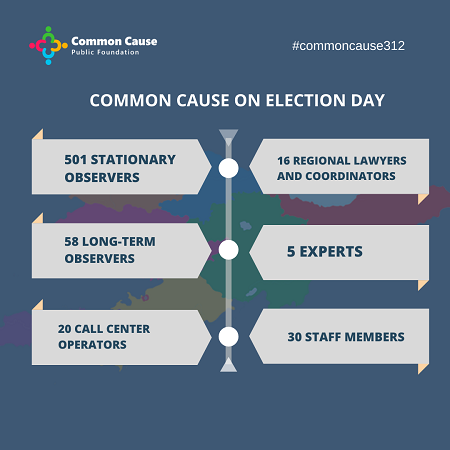 The PF “Common Cause " carries out independent monitoring of the process of opening polling stations from the opening to the closing of polling stations in the country.