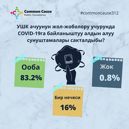 УШК ачуунун жол-жоболору учурунда COVID-19га байланыштуу алдын алуу сунуштамалары сакталдыбы?