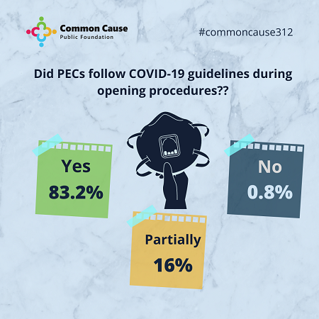Did PECs follow COVID-19 guidelines during opening procedures?