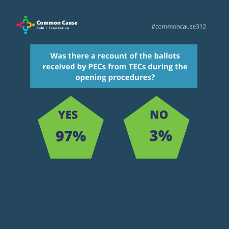 Was there a recount of the ballots received by PECs from TECs during the opening procedures?