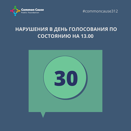 Нарушения в день голосования по состоянию на  13:00