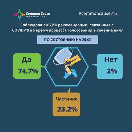 Соблюдала ли УИК рекомендации, связанные с COVID-19 во время процесса голосования в течение дня?