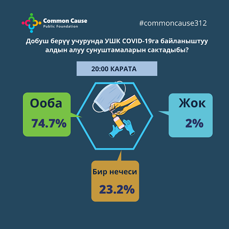 Добуш берүү учурунда УШК COVID-19га байланыштуу алдын алуу сунуштамаларын сактадыбы?