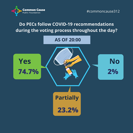 Do PECs follow COVID-19 recommendations during the voting process throughout the day?