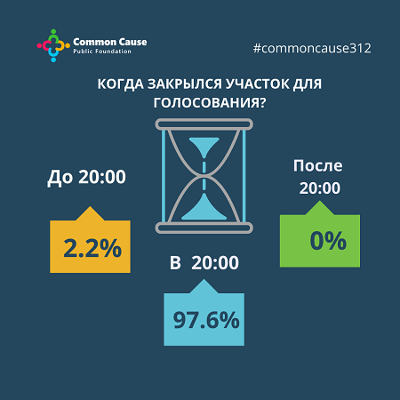 Когда закрылся участок для голосования?