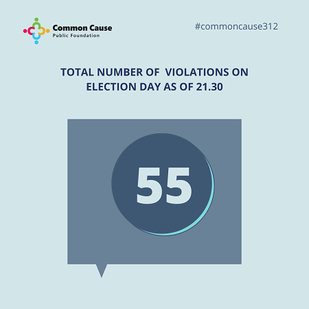 Total number of violations on election day As of 21.30
