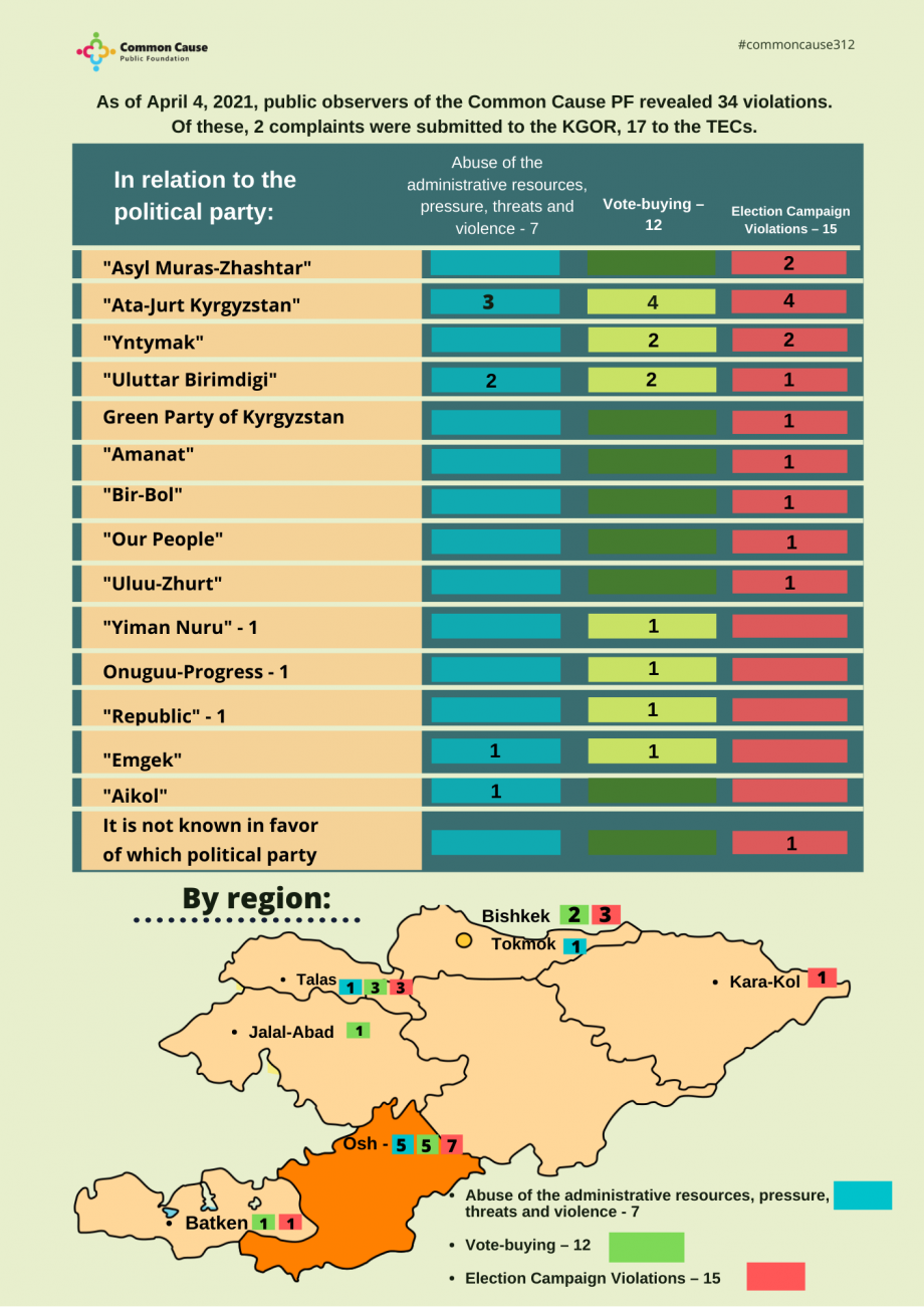 Violations as of 4 April 2021