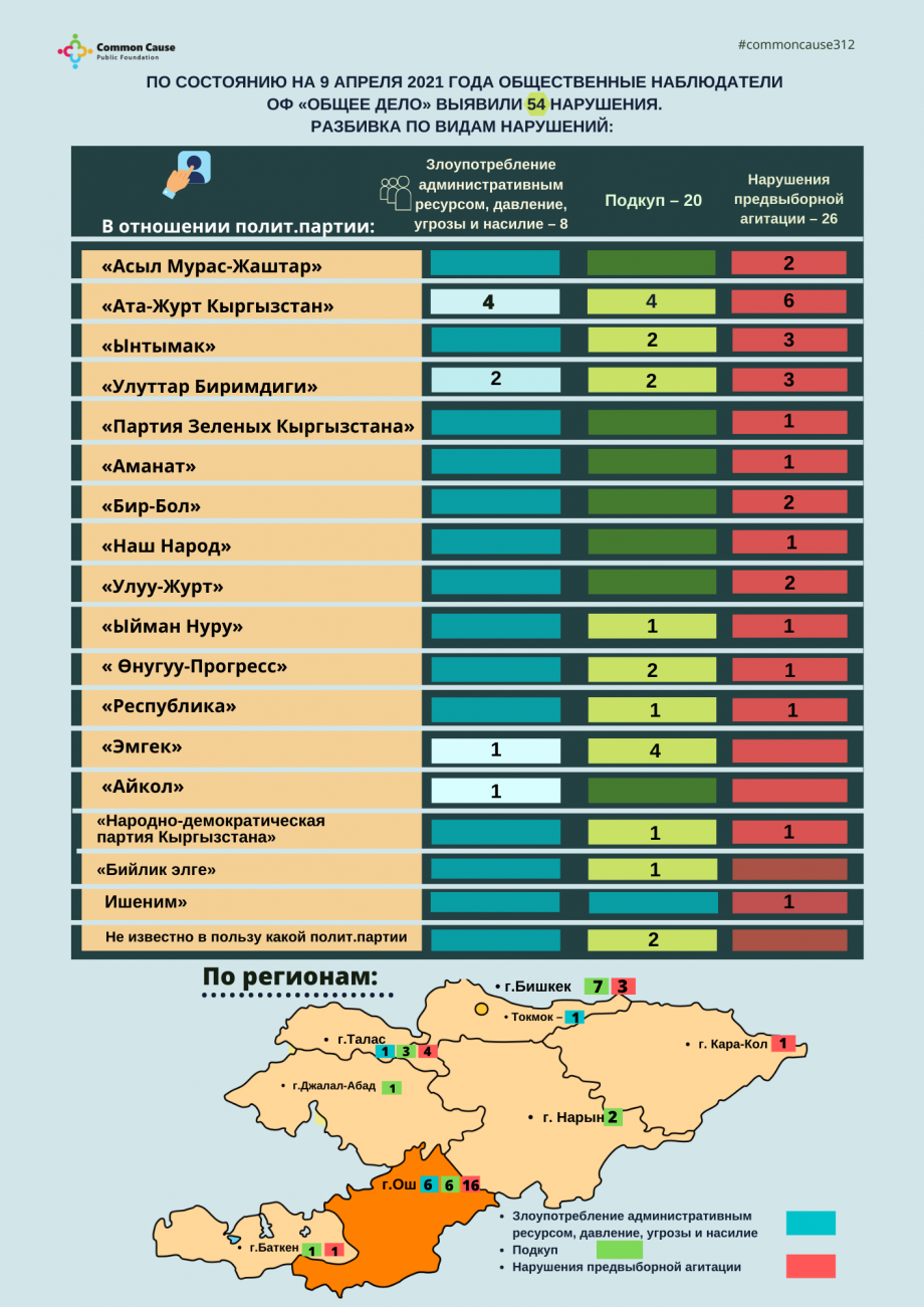 По состоянию на 9 апреля 2021 года общественные наблюдатели ОФ «Общее дело» выявили 54 нарушения