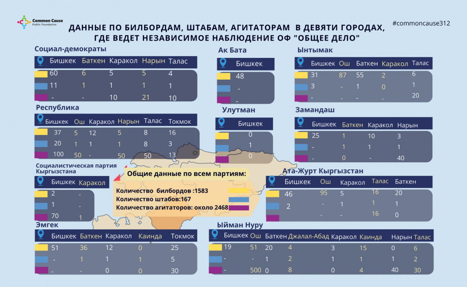 Хотите узнать, какие политические партии, участвующие в выборах депутатов местных кенешей, разместили в крупных городах большое количество билбордов, штабов, агитаторов?