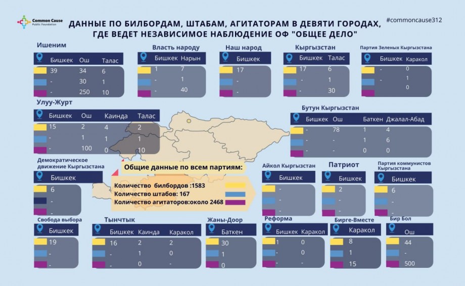 Хотите узнать, какие политические партии, участвующие в выборах депутатов местных кенешей, разместили в крупных городах большое количество билбордов, штабов, агитаторов?