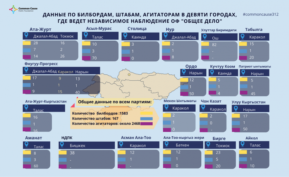 Хотите узнать, какие политические партии, участвующие в выборах депутатов местных кенешей, разместили в крупных городах большое количество билбордов, штабов, агитаторов?