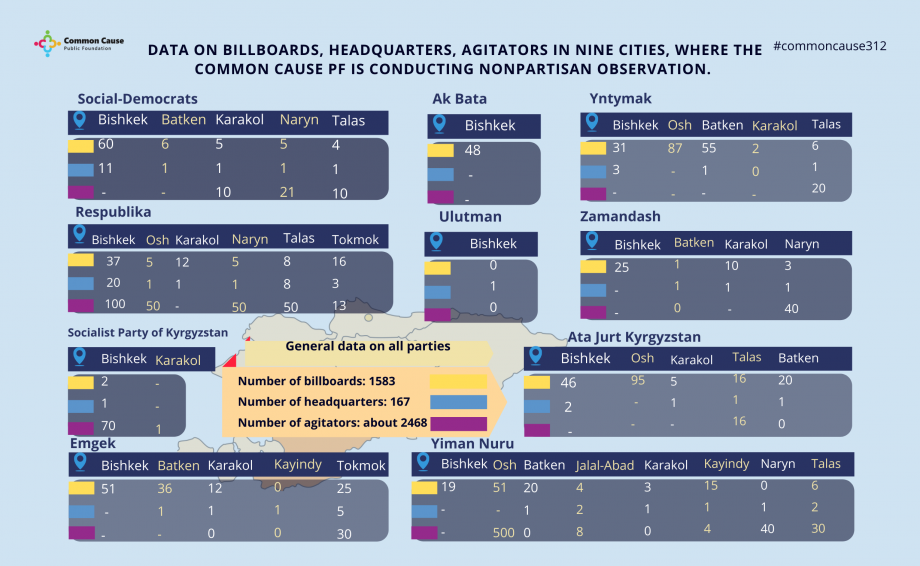 Data on billboards, headquarters, agitators in nine cities, where the Common Cause PF is conducting nonpartisan observation.