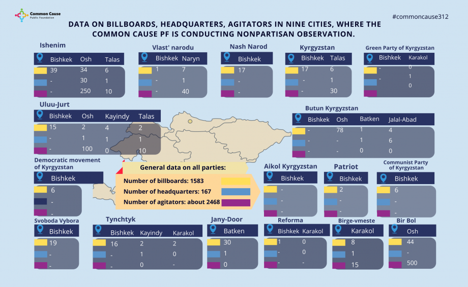 Data on billboards, headquarters, agitators in nine cities, where the Common Cause PF is conducting nonpartisan observation.