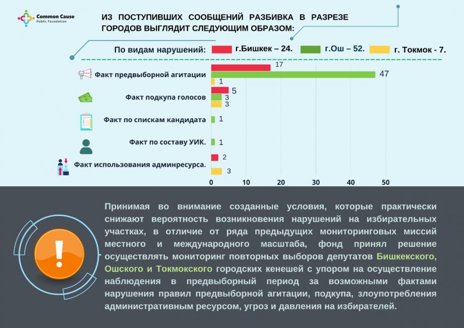 «Общее дело»: В период наблюдения за повторными выборами выявлено 83 нарушения