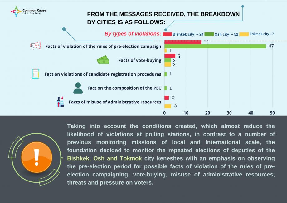 "Common Cause": 83 violations were revealed during the period of observation of the repeated elections