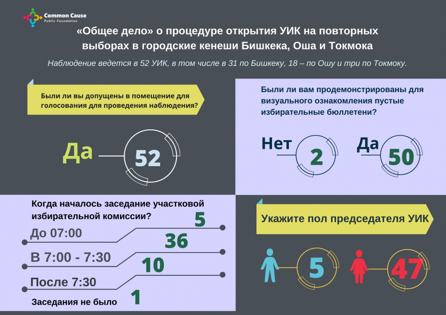 «Общее дело» о процедуре открытия УИК на повторных выборах в городские кенеши Бишкека, Оша и Токмока