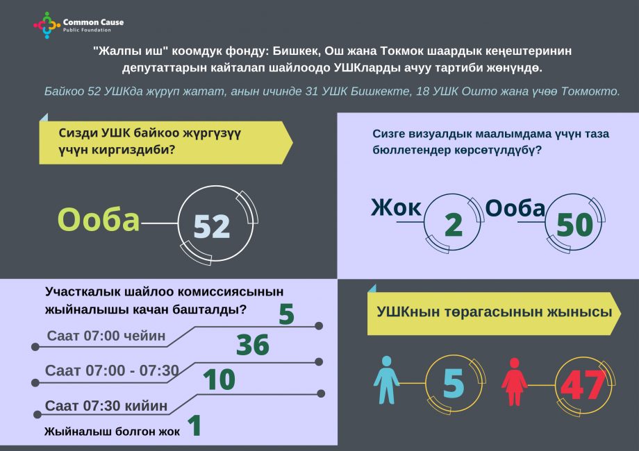 "Жалпы иш" коомдук фонду: Бишкек, Ош жана Токмок шаардык кеңештеринин депутаттарын кайталап шайлоодо УШКларды ачуу тартиби жөнүндө.