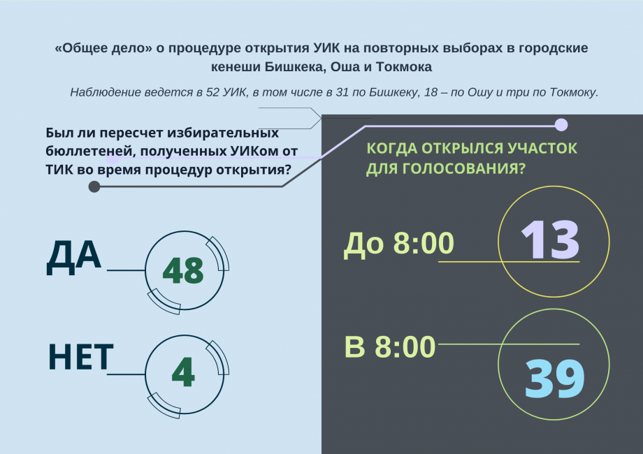 «Общее дело» о процедуре открытия УИК на повторных выборах в городские кенеши Бишкека, Оша и Токмока