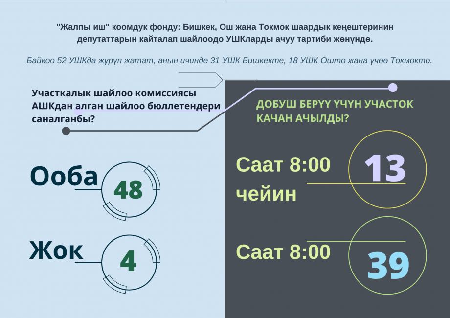 "Жалпы иш" коомдук фонду: Бишкек, Ош жана Токмок шаардык кеңештеринин депутаттарын кайталап шайлоодо УШКларды ачуу тартиби жөнүндө