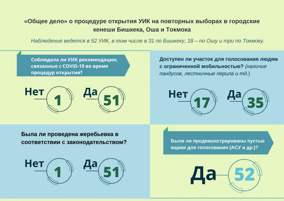 «Общее дело» о процедуре открытия УИК на повторных выборах в городские кенеши Бишкека, Оша и Токмока