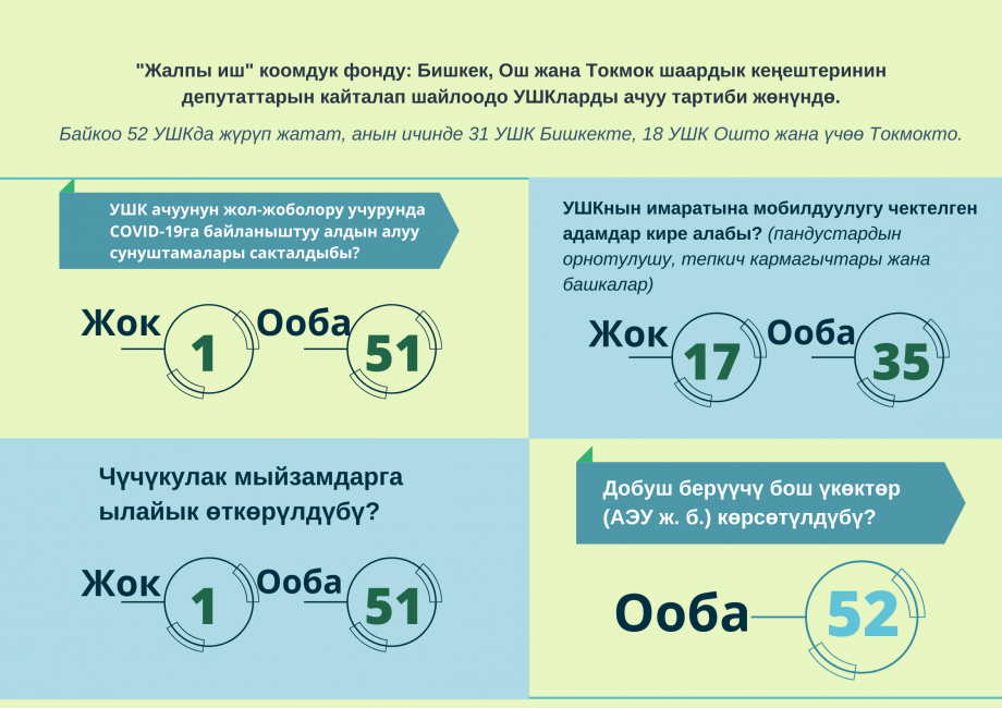 "Жалпы иш" коомдук фонду: Бишкек, Ош жана Токмок шаардык кеңештеринин депутаттарын кайталап шайлоодо УШКларды ачуу тартиби жөнүндө