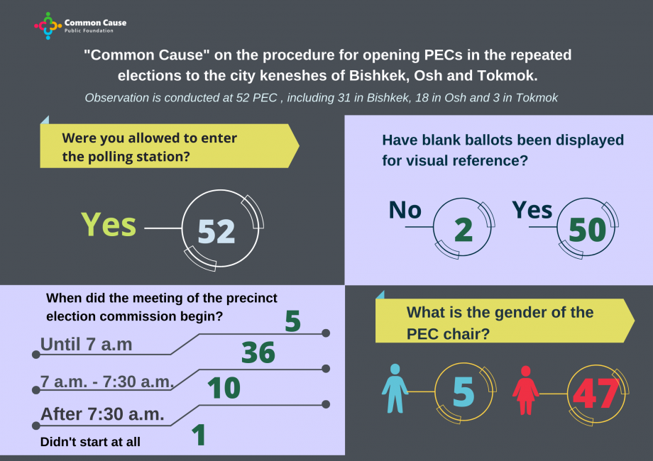 "CommonCause" on the procedure for opening PECs in repeated elections to city keneshes of Bishkek, Osh and Tokmok