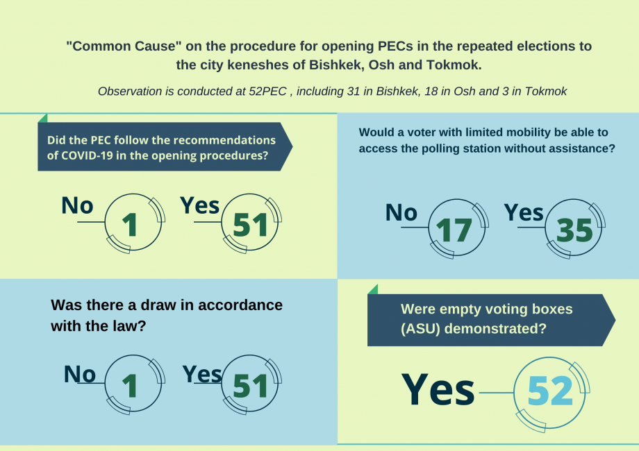 "CommonCause" on the procedure for opening PECs in repeated elections to city keneshes of Bishkek, Osh and Tokmok