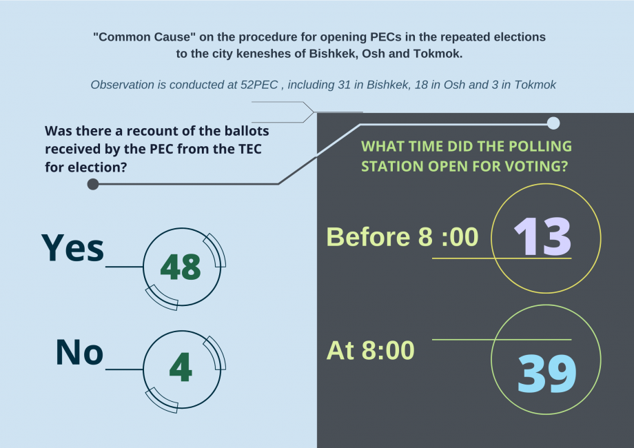 "CommonCause" on the procedure for opening PECs in repeated elections to city keneshes of Bishkek, Osh and Tokmok