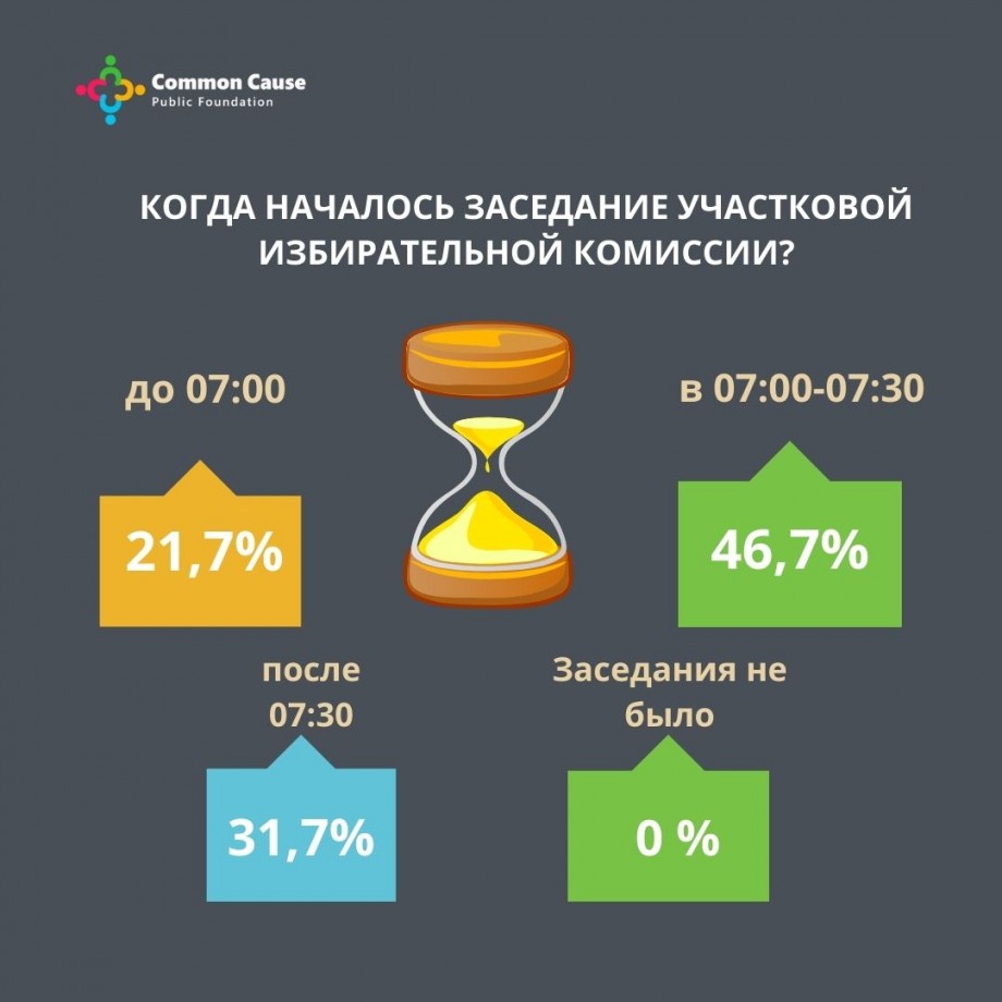 Выборы-2021. Когда началось заседание участковой избирательной комиссии