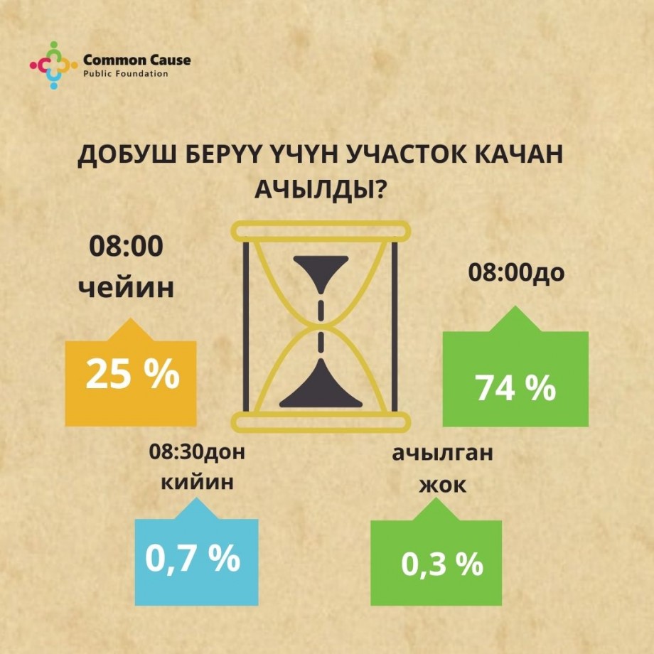 Шайлоо 2021. Добуш берүү үчүн участок качан ачылды