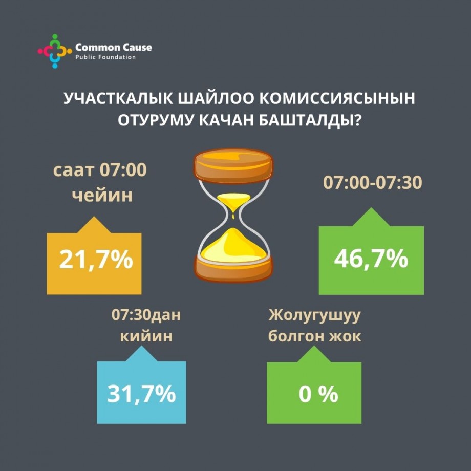 Шайлоо 2021. Участкалык шайлоо комиссиясынын отуруму качан башталды?