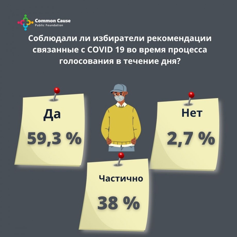 Выборы-2021. Соблюдали ли избиратели рекомендации связанные с COVID 19 во время процесса голосования в течение дня?