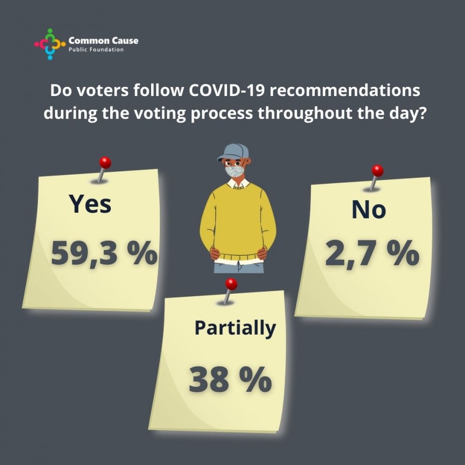 Elections 2021. Do voters follow COVID-19 recommendations during the voting process throughout the day?